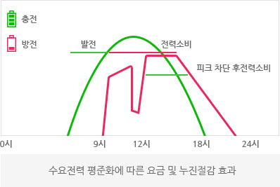 수요전력 평준화에 따른 요금 및 누진절감 효과